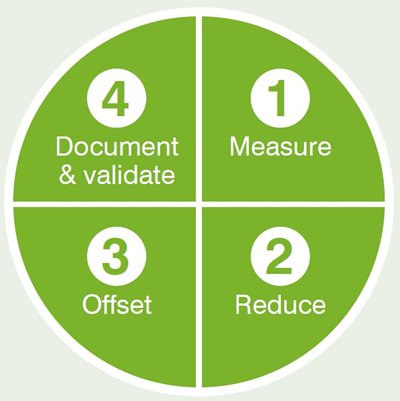 pas 2060 carbon neutrality njsc